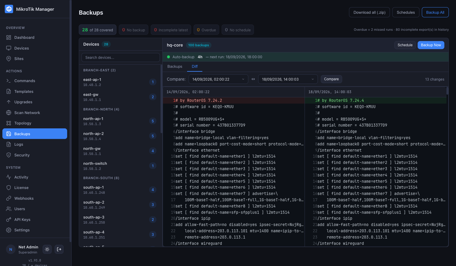 The Backups page with the Diff tab open: a coverage strip reading 28 of 28 covered with no backup, incomplete, overdue and no-schedule counts at zero, the device list on the left, and two dated exports of one router compared line by line with 13 changes.