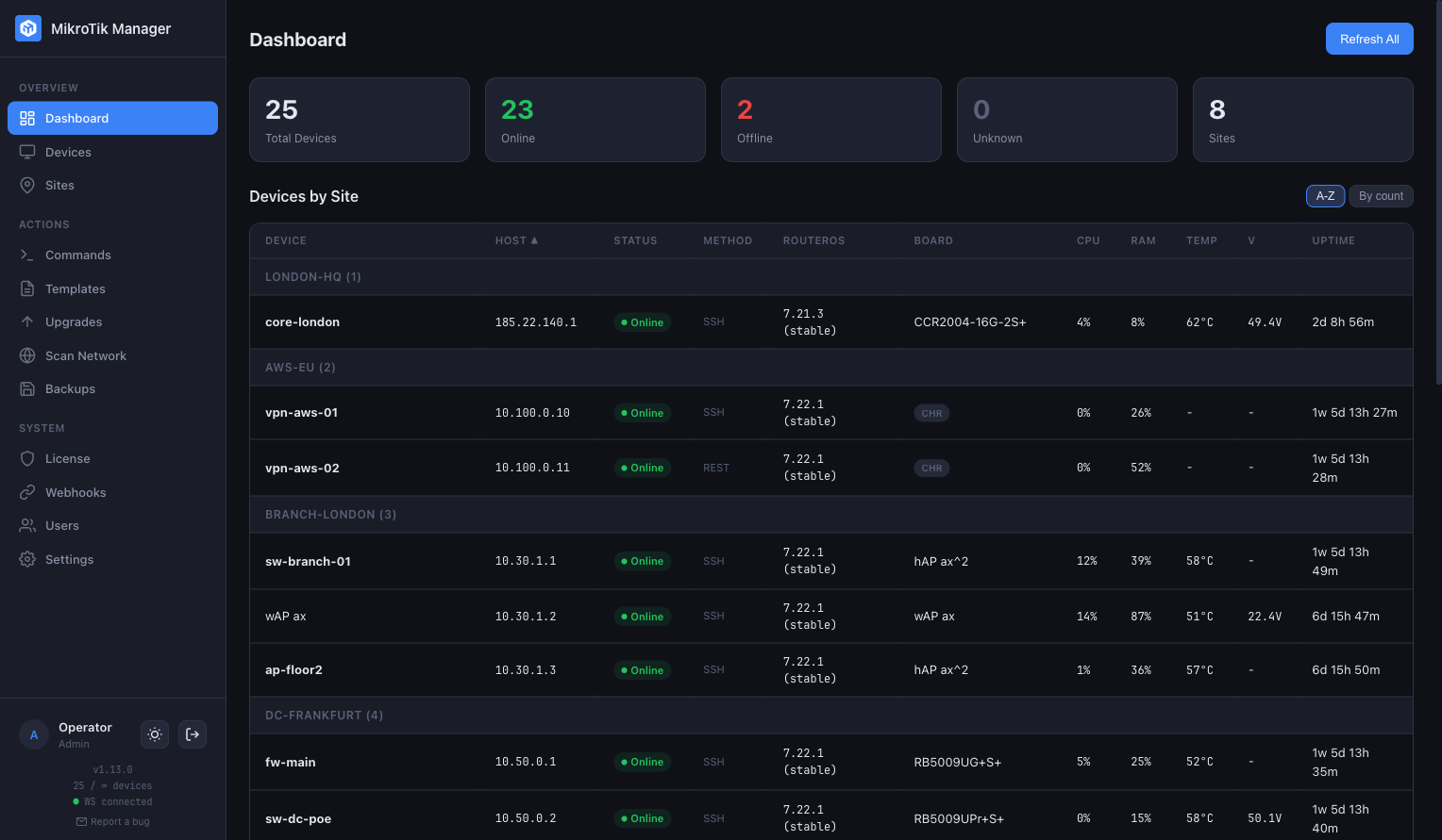 MikroTik Manager — Dashboard with devices grouped by site, showing status, RouterOS version, CPU, RAM, temperature and uptime